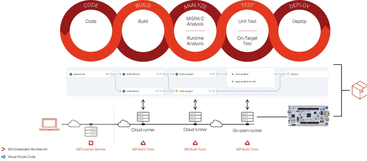 SDV-Entwicklungsprozess in einem modernen Workflow.  SDV-Entwicklungsprozess in einem modernen Workflow.