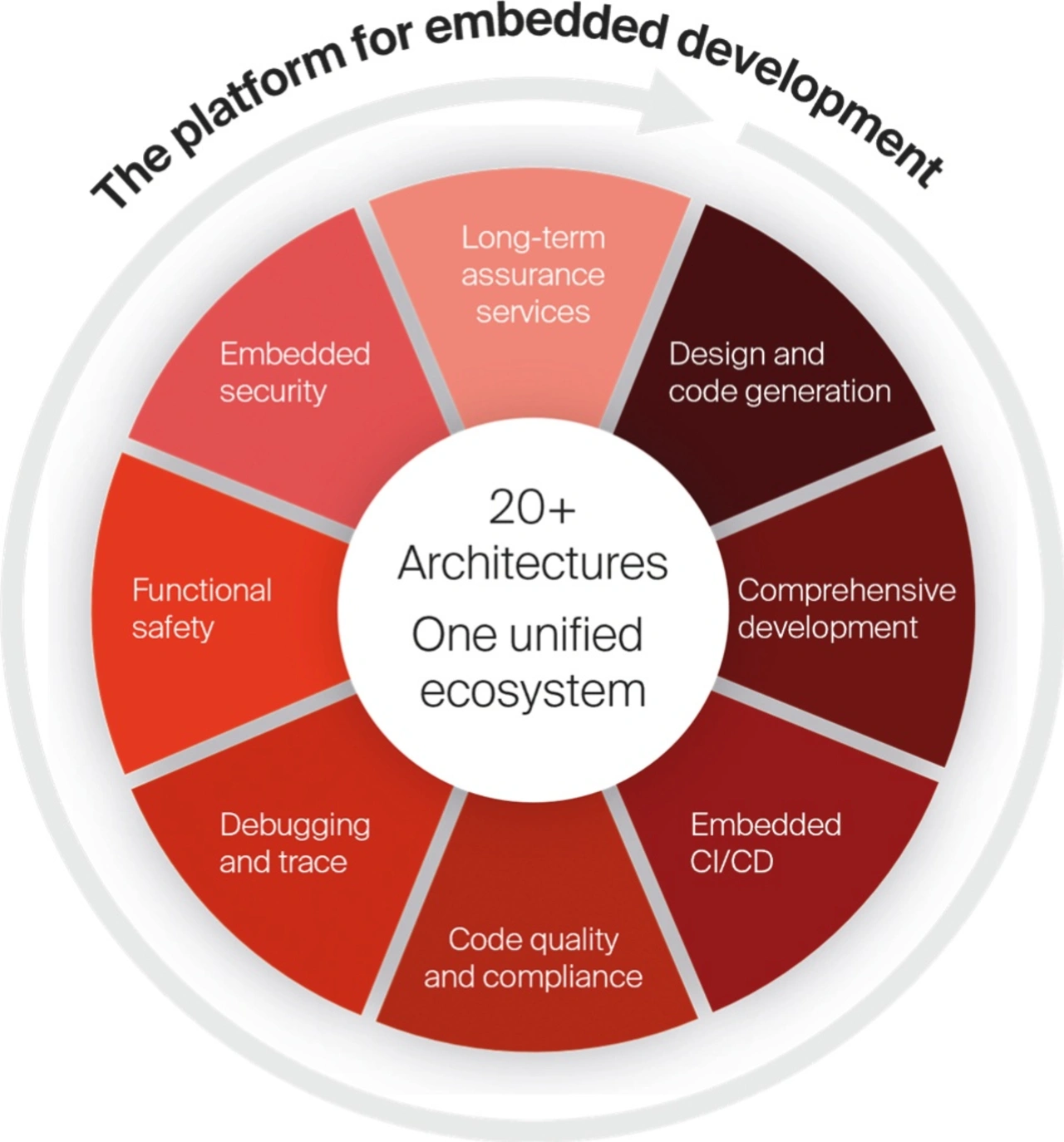 Die flexible Plattform von IAR gewährleistet die Einhaltung von Vorschriften und optimiert die Arbeitsabläufe in der SDV-Entwicklung.  Die flexible Plattform von IAR gewährleistet die Einhaltung von Vorschriften und optimiert die Arbeitsabläufe in der SDV-Entwicklung.