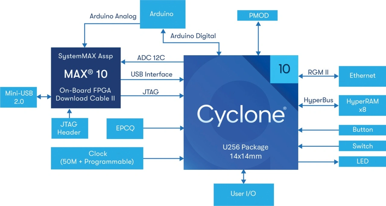 Bild 4. Das Cyclone-10-Evaluierungskit EK-10CL025U256 für die einfache Erweiterung der Peripherie.  Bild 4. Das Cyclone-10-Evaluierungskit EK-10CL025U256 für die einfache Erweiterung der Peripherie.
