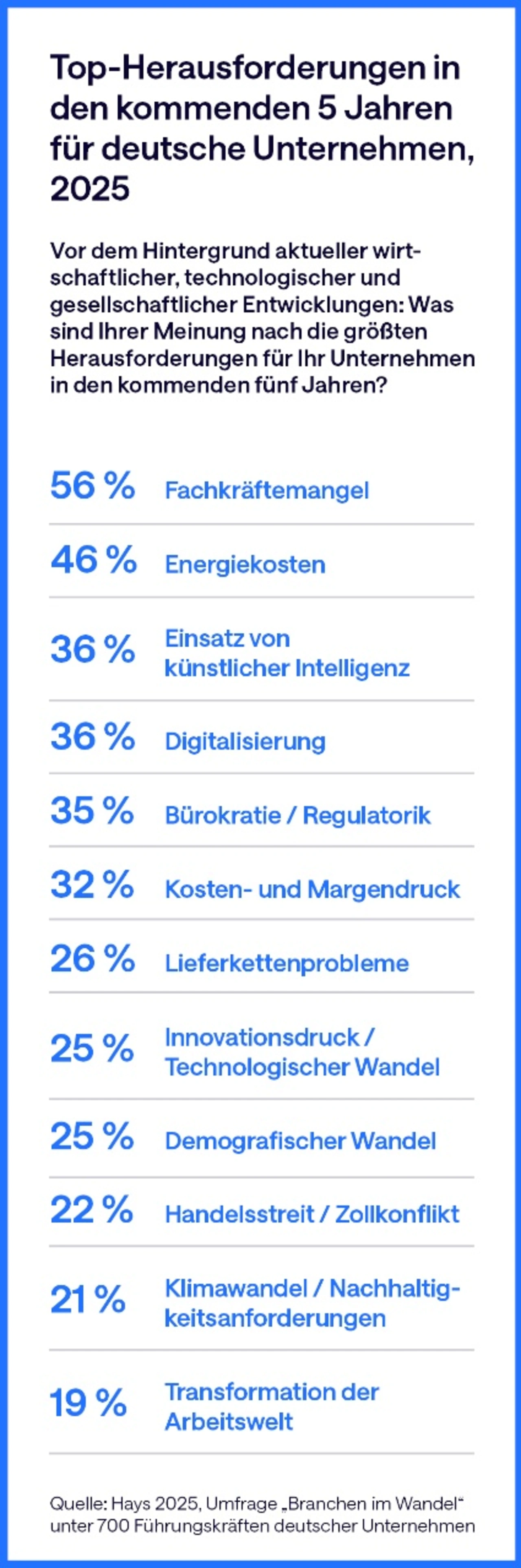 Über die Hälfte der 700 Befragten nennen den Fachkräftemangel als drängendstes Problem.  Über die Hälfte der 700 Befragten nennen den Fachkräftemangel als drängendstes Problem.
