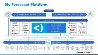 Forescout hat seine Cybersecurity-Plattform erweitert, wodurch sie verstärkt auf Cloud-Flexibilität und die nahtlose Integration von IT-, OT-, IoT- und IoMT-Umgebungen setzt.