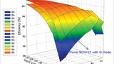 Wirkungsgrad einer Kombination von SuperFET/SiC-Schottky-Diode und planarem MOSFET/ Si-Diode