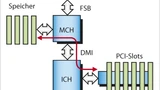Übertragung mit Direct Memory Access
