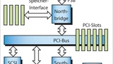 Motherboard-Architektur auf Bridge-Basis